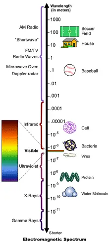 Image of the ElectroMagnetic Spectrum